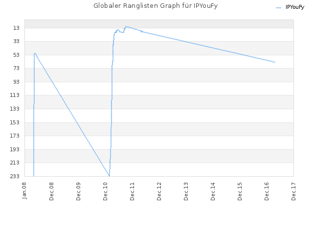 Globaler Ranglisten Graph für IPYouFy