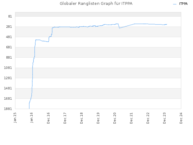 Globaler Ranglisten Graph für ITPPA