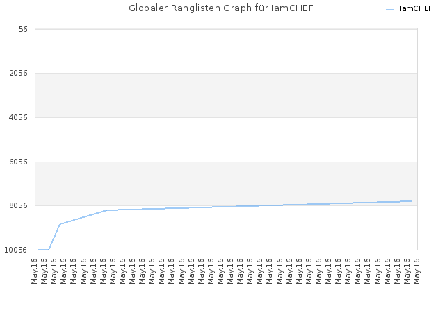 Globaler Ranglisten Graph für IamCHEF