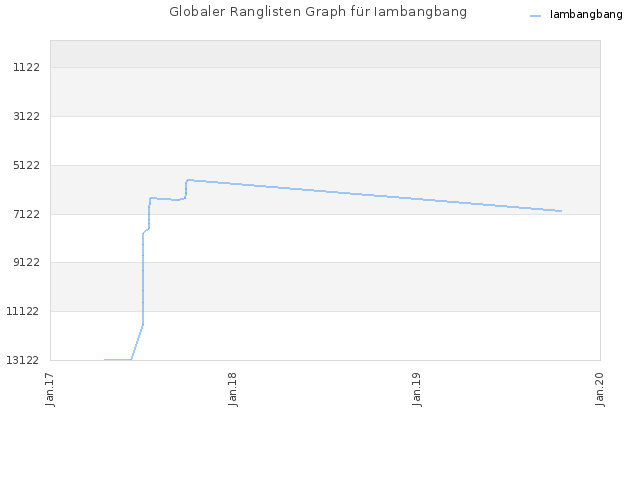 Globaler Ranglisten Graph für Iambangbang