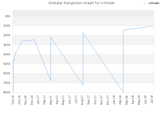 Globaler Ranglisten Graph für Ic3makr
