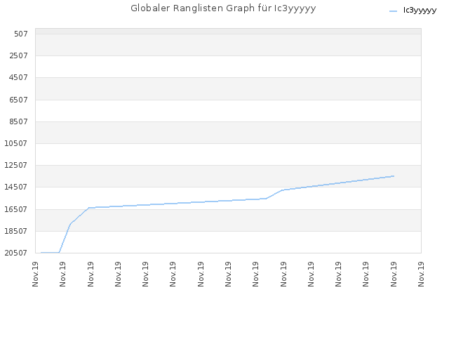 Globaler Ranglisten Graph für Ic3yyyyy