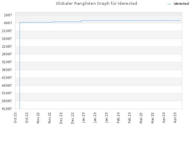 Globaler Ranglisten Graph für Iderected