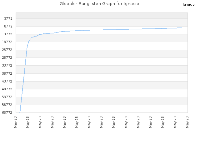 Globaler Ranglisten Graph für Ignacio