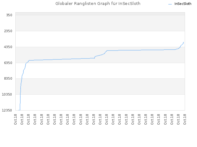 Globaler Ranglisten Graph für InSecSloth