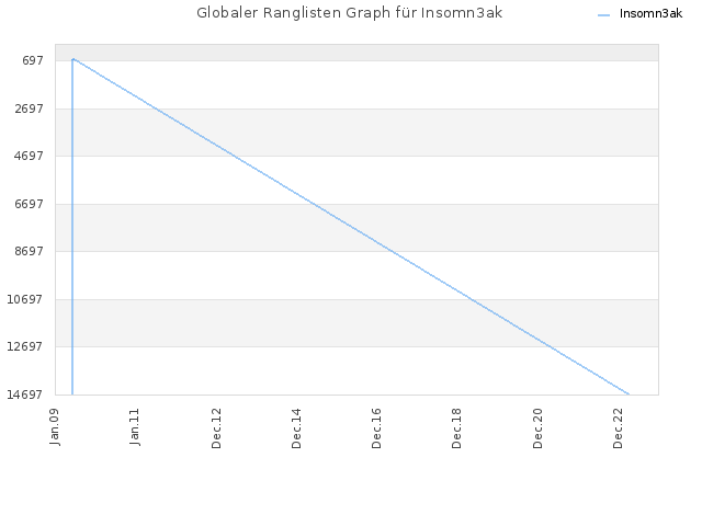 Globaler Ranglisten Graph für Insomn3ak