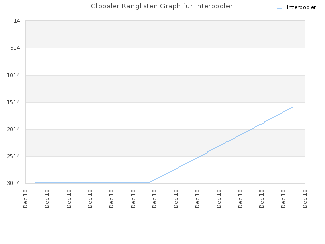Globaler Ranglisten Graph für Interpooler