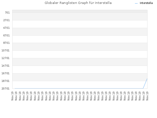 Globaler Ranglisten Graph für Interstella