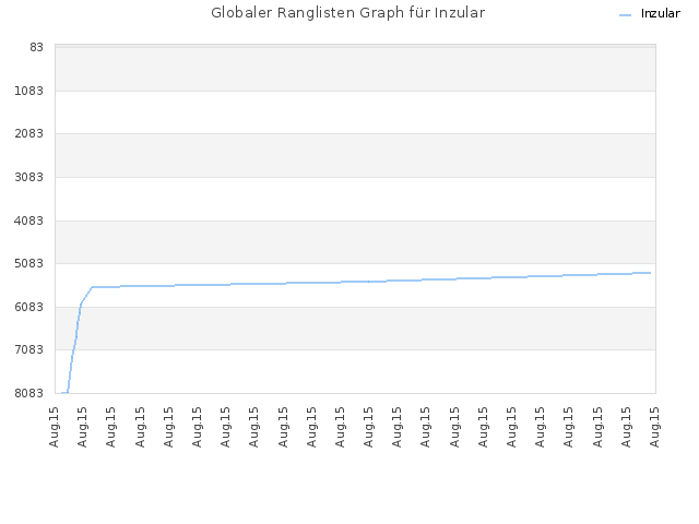 Globaler Ranglisten Graph für Inzular