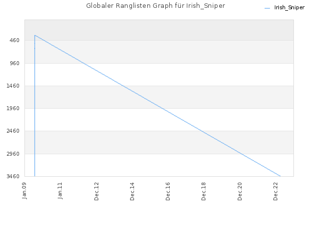 Globaler Ranglisten Graph für Irish_Sniper