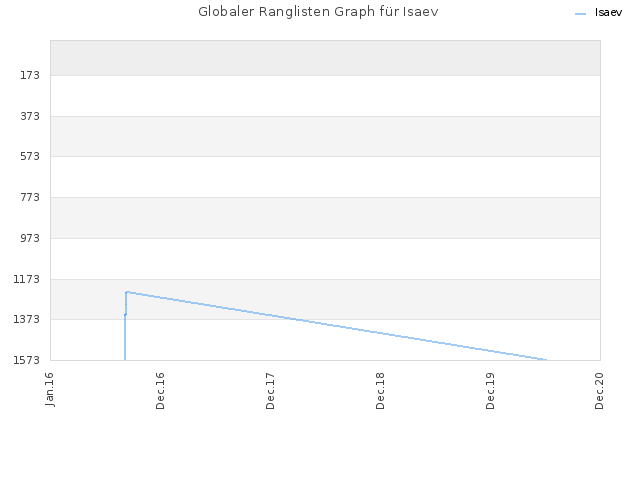 Globaler Ranglisten Graph für Isaev