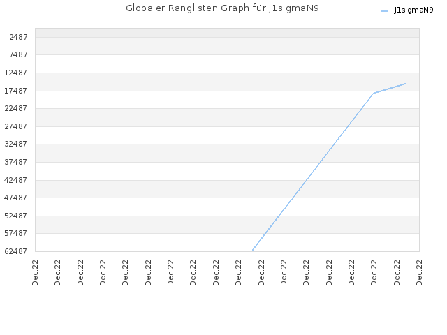 Globaler Ranglisten Graph für J1sigmaN9