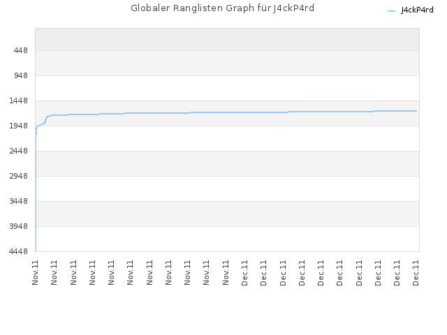 Globaler Ranglisten Graph für J4ckP4rd