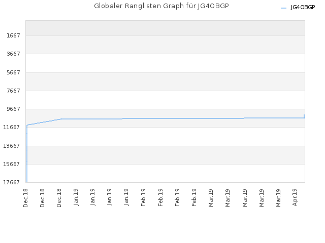 Globaler Ranglisten Graph für JG4OBGP