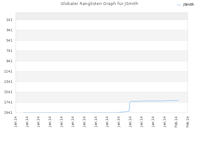 Globaler Ranglisten Graph für JSmith