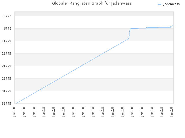 Globaler Ranglisten Graph für Jadenwass