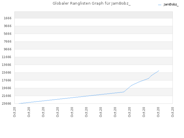 Globaler Ranglisten Graph für JamBobz_