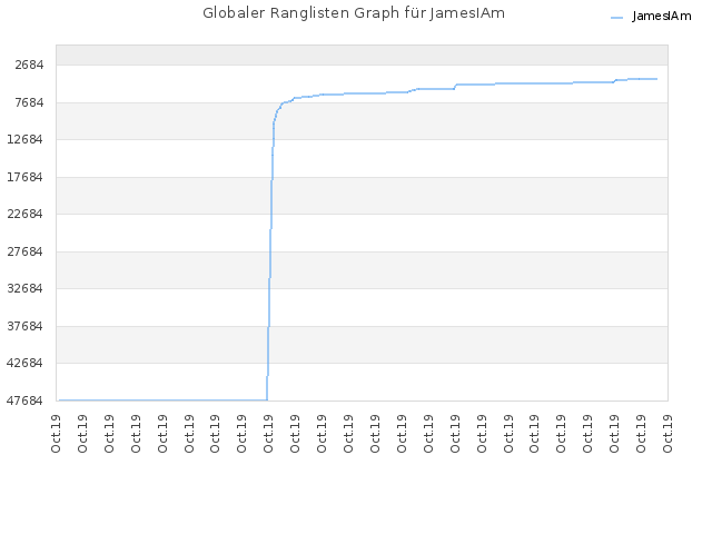 Globaler Ranglisten Graph für JamesIAm