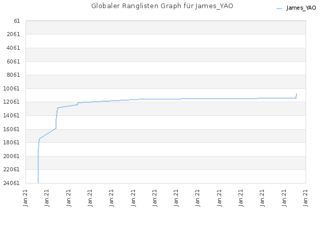 Globaler Ranglisten Graph für James_YAO