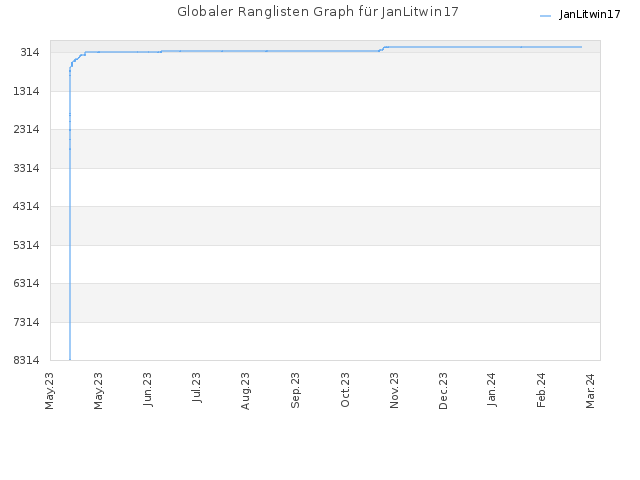 Globaler Ranglisten Graph für JanLitwin17