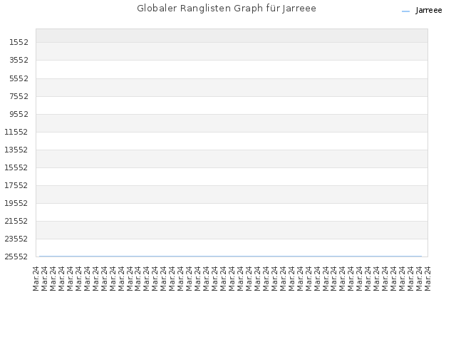 Globaler Ranglisten Graph für Jarreee