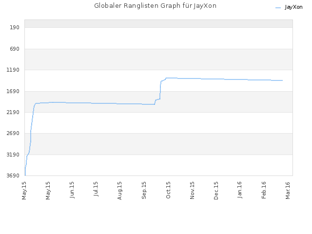 Globaler Ranglisten Graph für JayXon