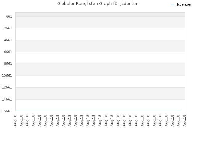 Globaler Ranglisten Graph für Jcdenton