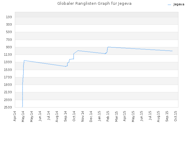 Globaler Ranglisten Graph für Jegeva