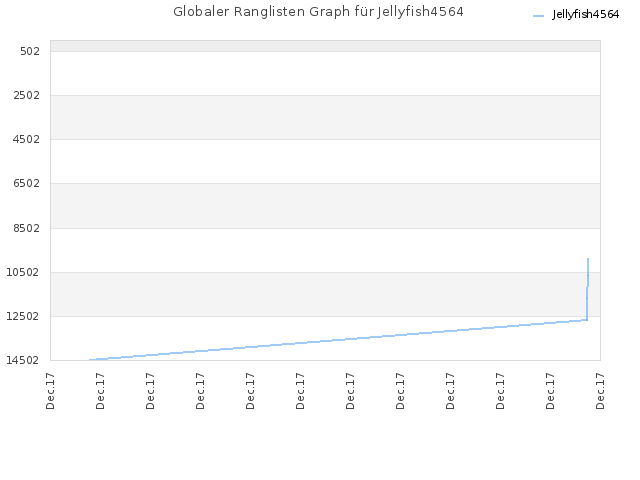 Globaler Ranglisten Graph für Jellyfish4564