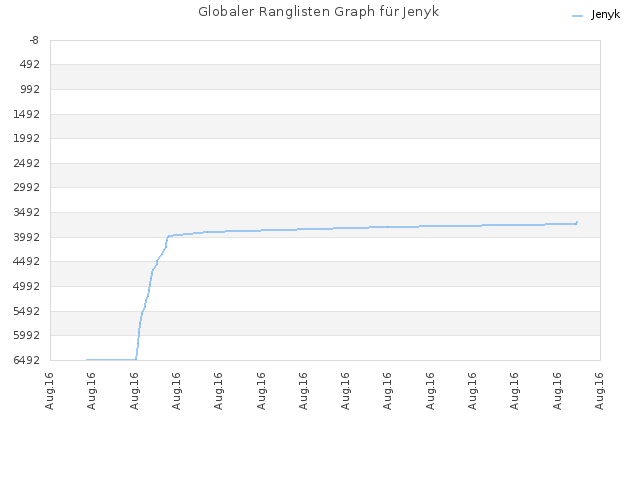 Globaler Ranglisten Graph für Jenyk