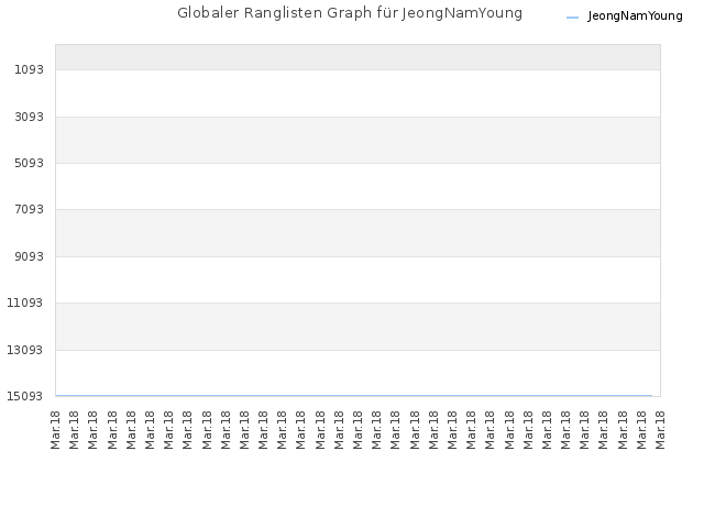 Globaler Ranglisten Graph für JeongNamYoung