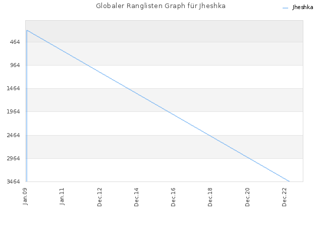 Globaler Ranglisten Graph für Jheshka