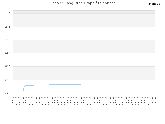 Globaler Ranglisten Graph für Jhondoe