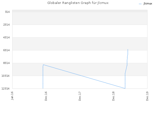 Globaler Ranglisten Graph für Jlcmux