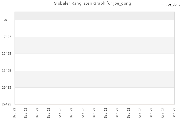 Globaler Ranglisten Graph für Joe_dong