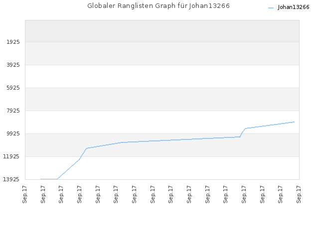 Globaler Ranglisten Graph für Johan13266