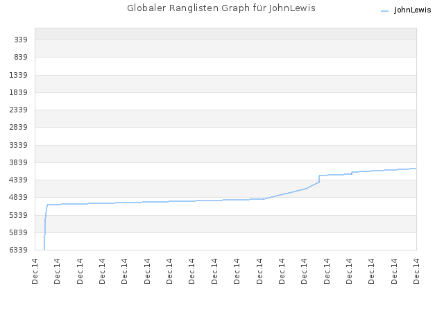 Globaler Ranglisten Graph für JohnLewis