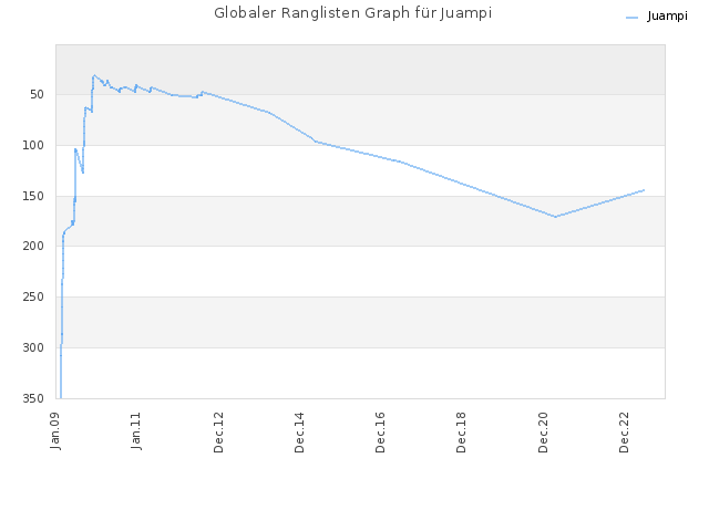 Globaler Ranglisten Graph für Juampi