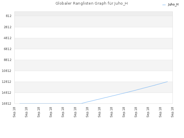 Globaler Ranglisten Graph für Juho_H
