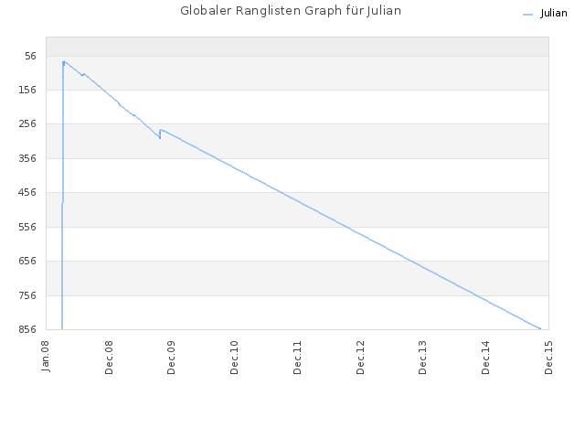 Globaler Ranglisten Graph für Julian