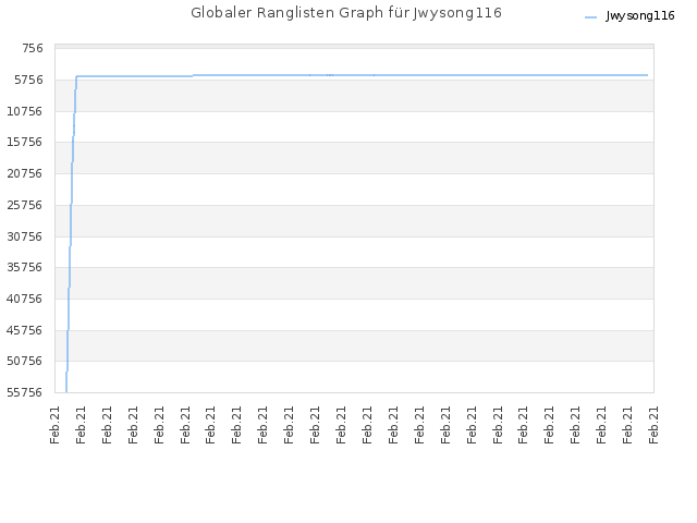 Globaler Ranglisten Graph für Jwysong116