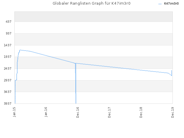 Globaler Ranglisten Graph für K47im3r0