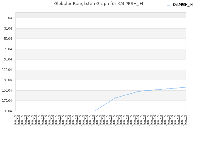 Globaler Ranglisten Graph für KALPESH_JH