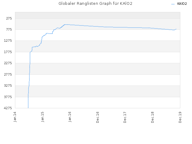Globaler Ranglisten Graph für KAlO2