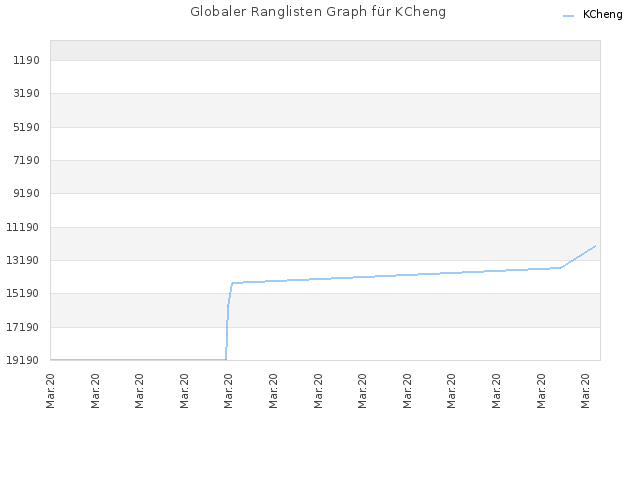 Globaler Ranglisten Graph für KCheng