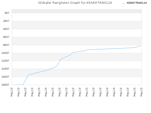 Globaler Ranglisten Graph für KENNYTRAN124
