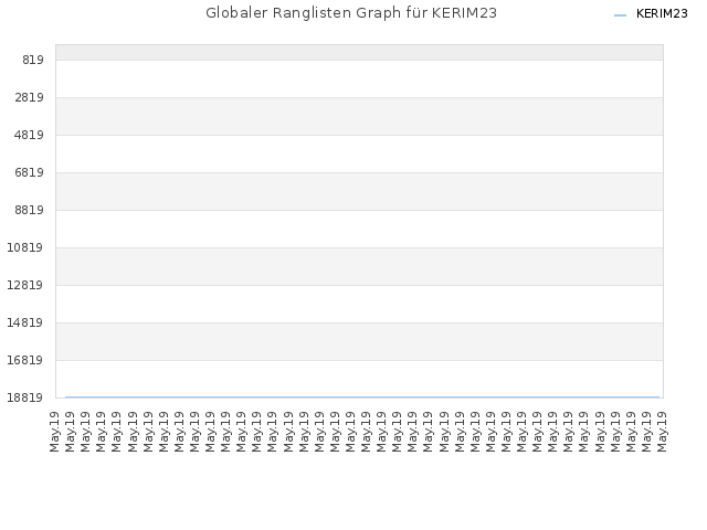 Globaler Ranglisten Graph für KERIM23