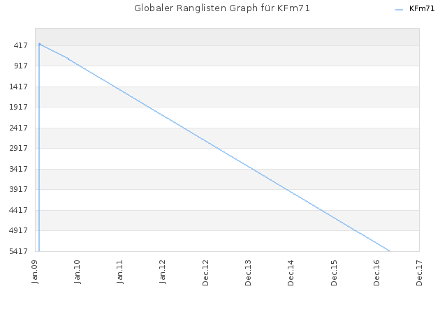 Globaler Ranglisten Graph für KFm71