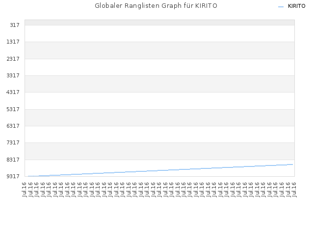 Globaler Ranglisten Graph für KIRITO