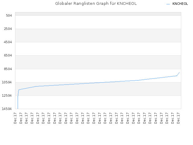 Globaler Ranglisten Graph für KNCHEOL